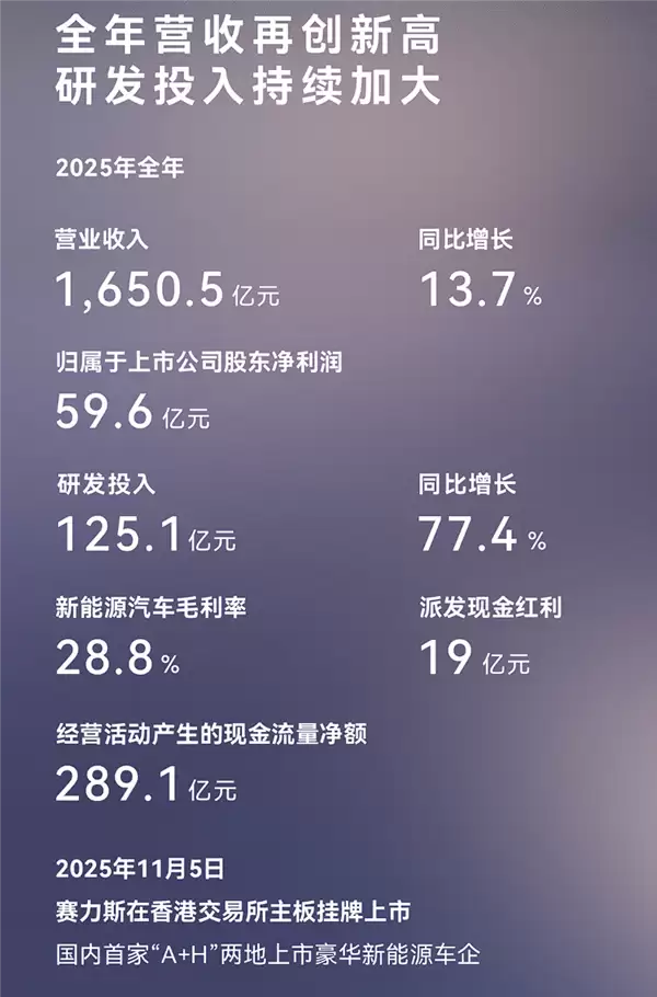 车圈儿逆袭典范!赛力斯2025年营收创新高:净利润近60亿元