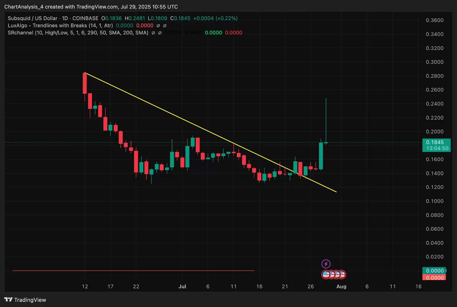 Subsquid（SQD币）价格预测:2025、2026、2027-2030年
