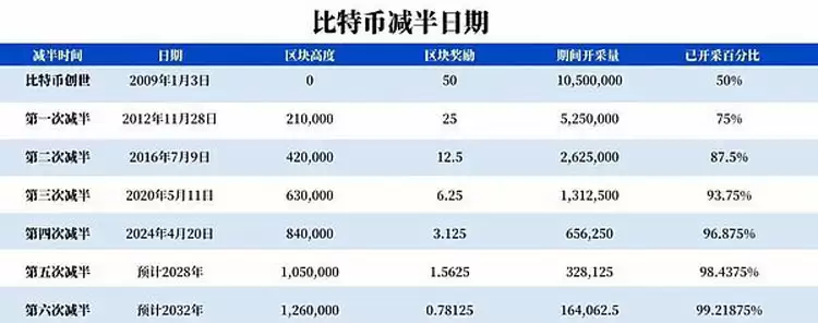 最后一枚比特币（BTC）将于何时被挖出？一文了解