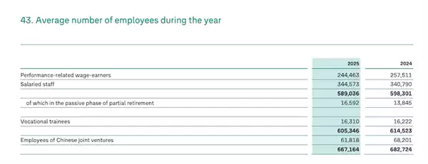 大众利润腰斩！拟2030年前裁员5万 奥迪保时捷在列