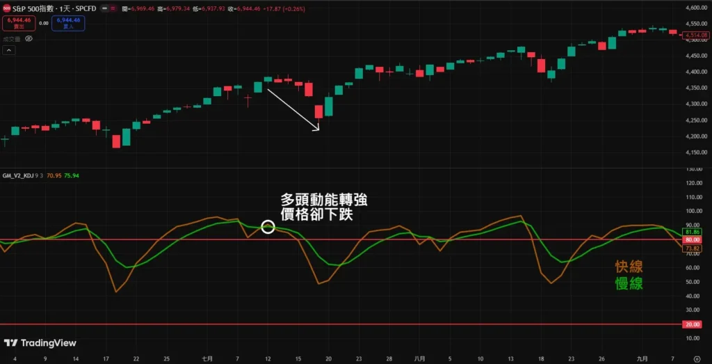 日线/周线/月线买卖讯号完整解析