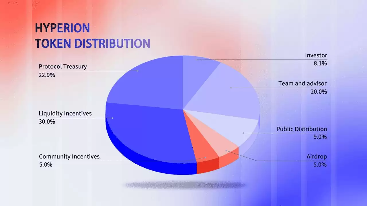 什么是Hyperion 去中心化交易所(DEX)?RION代币经济学、空投介绍