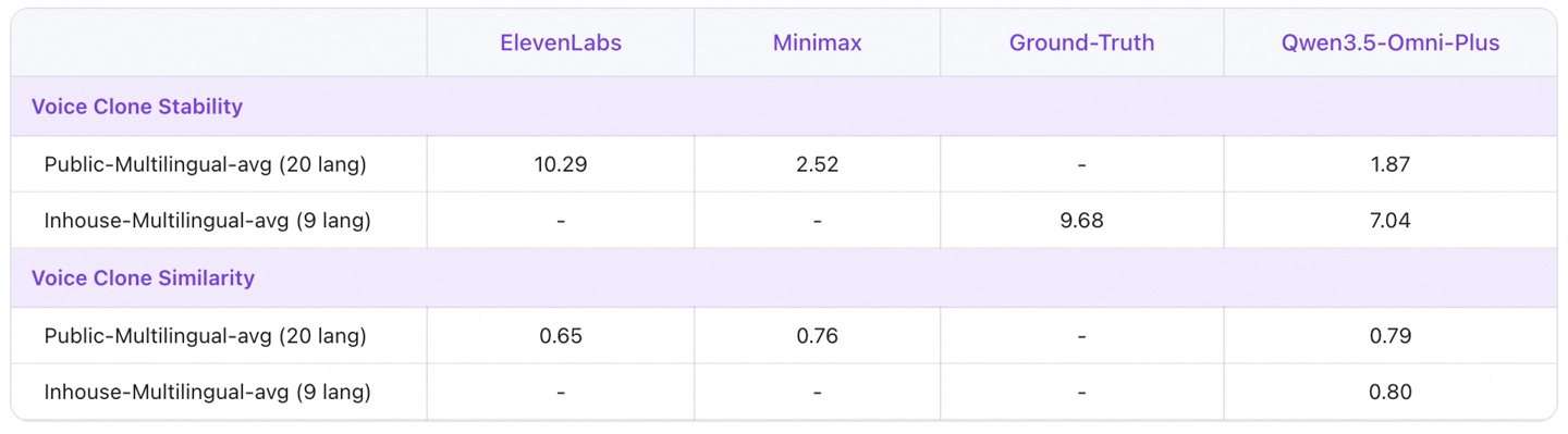 阿里千问发布全模态大模型 Qwen3.5-Omni，无缝理解文本、图片、音频及音视频输入