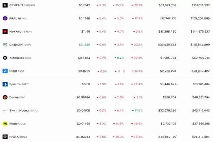 ai16z单月暴跌85%！AI Agent还有希望吗？DeFAI赛道整体跌幅较小
