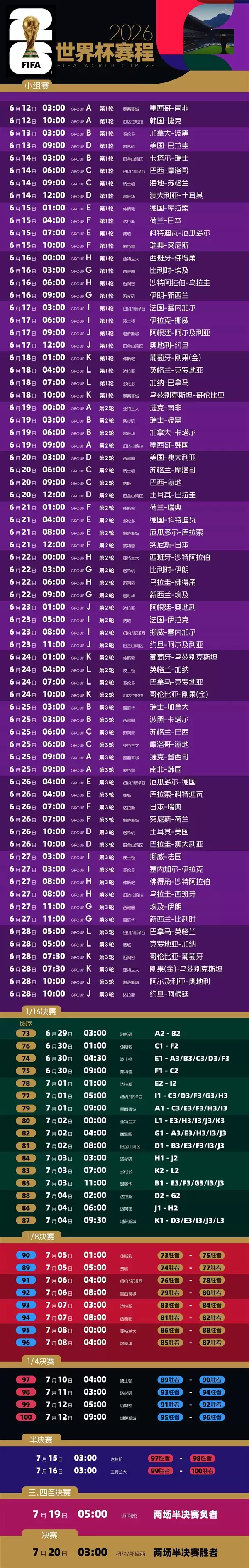 揭幕战6月12日3点！美加墨世界杯48支参赛球队确定：赛程出炉