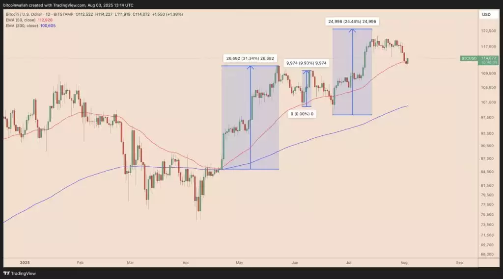比特币正在筑底，能否重回14.8万美元？