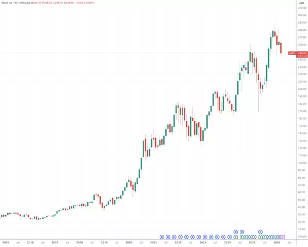 巴菲特感慨“苹果卖早了”！当前市场跌幅不足以让他激动