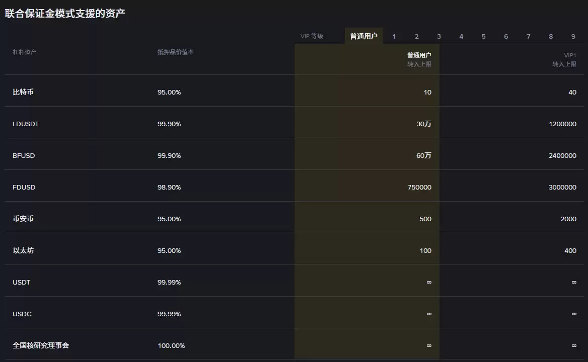 币安LDUSDT是什么？如何申购/赎回？LDUSDT让你边赚活期理财边开合约