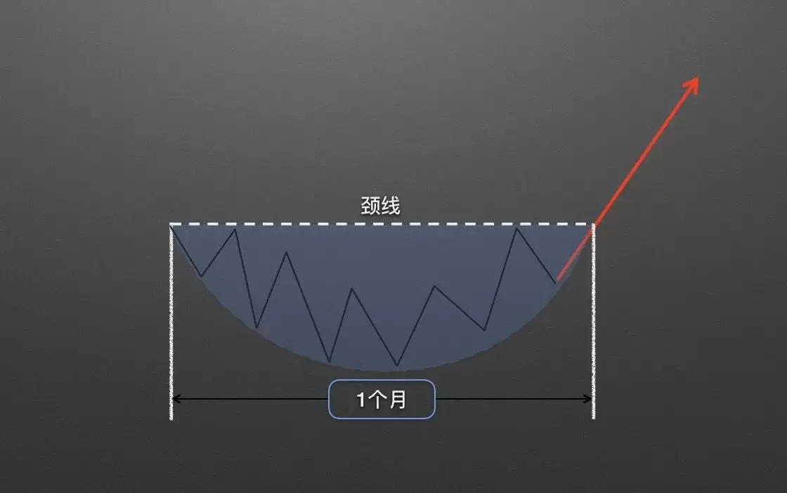 零基础学K线3:抄底形态——圆弧底