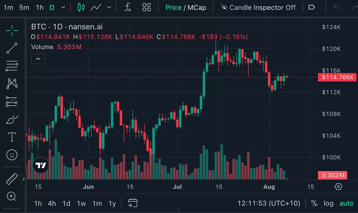 比特币(BTC)短期持有者获利了结“降温”,价格稳守11.5万美元关口