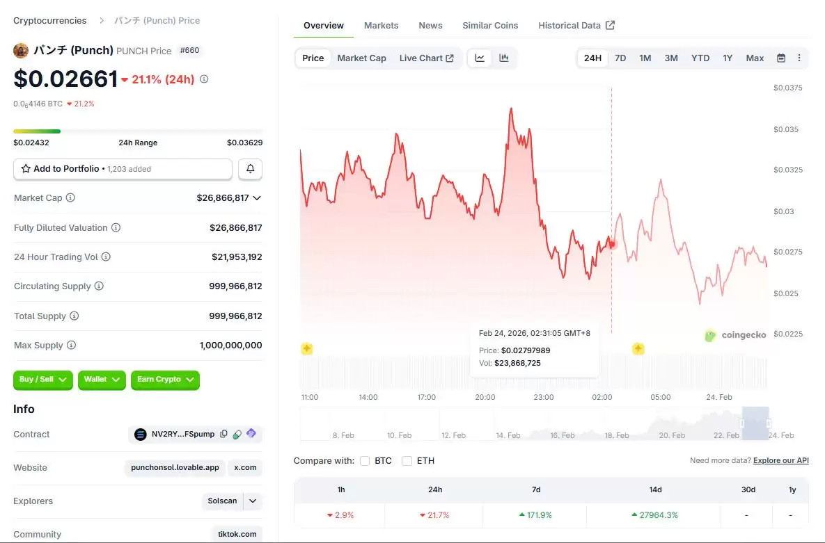 Punch Crypto（PUNCH）币是什么？PUNCH价格预测2026年、2027年和2030年