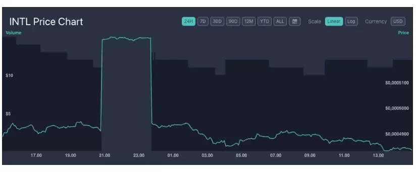 什么是InterLink (INTL)？InterLink Coin 2026年预测