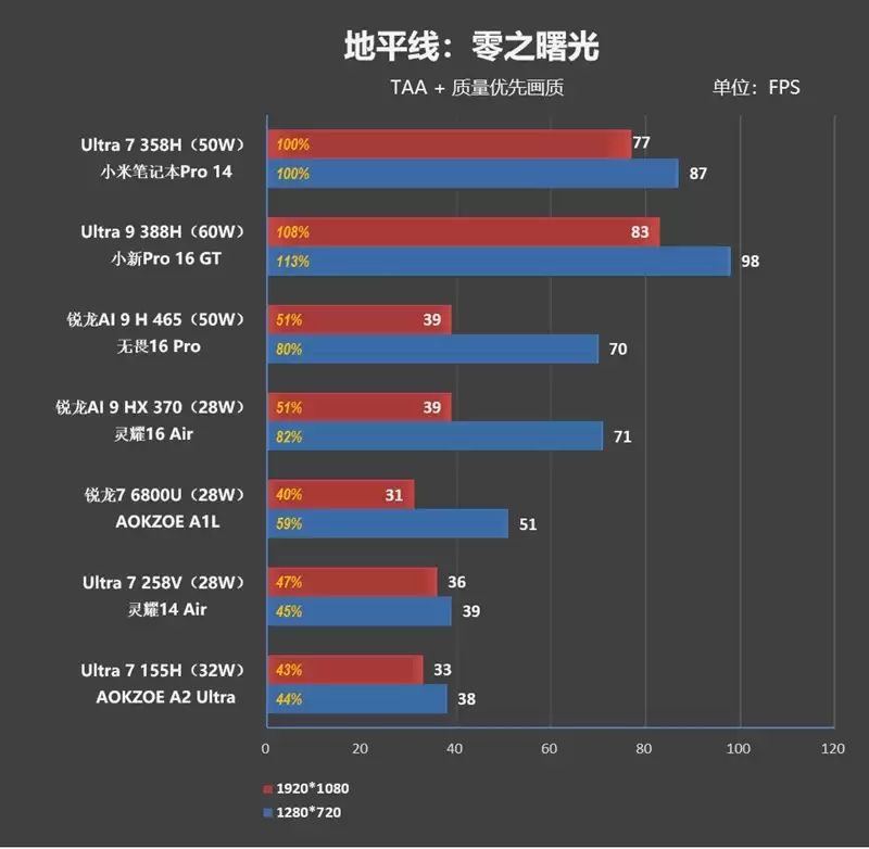 不计成本的奢华做工！小米笔记本Pro 14评测：目前最强的1.1kg轻薄本