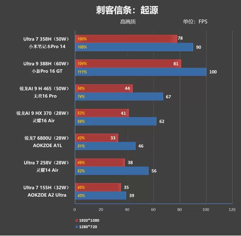 不计成本的奢华做工！小米笔记本Pro 14评测：目前最强的1.1kg轻薄本
