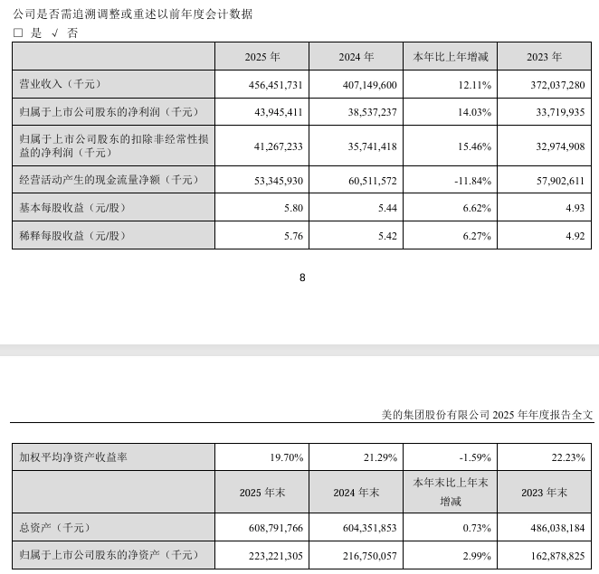 美的集团:2025 年净利润 439.5 亿元,同比增长 14%