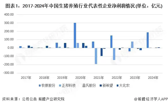 图表1：2017-2024年中国生猪养殖行业代表性企业净利润情况(单位：亿元)
