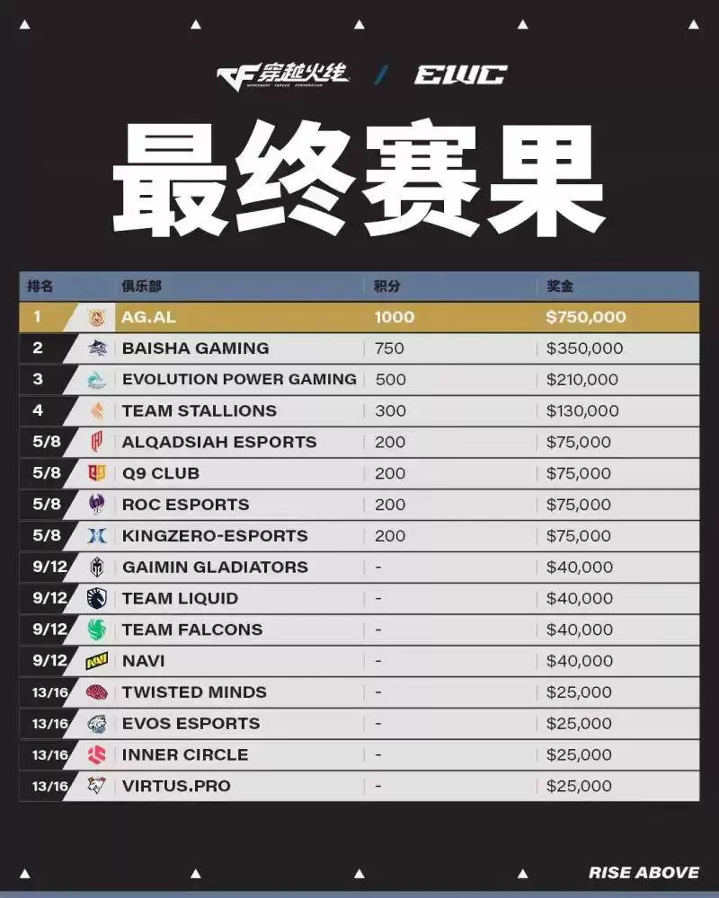 CF电竞世界杯：AG.AL 3-2 复仇白鲨，斩获EWC《穿越火线》冠军