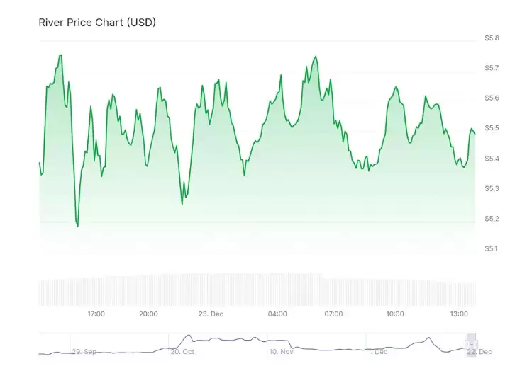 什么是RIVER？RIVER价格展望及潜在增长