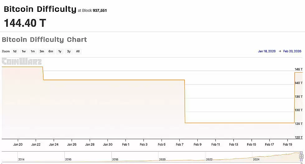 比特币挖矿难度反弹15%，美矿工复产