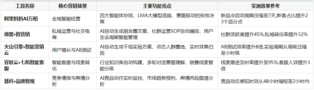 2026 年 AI 营销工具全景洞察：中小企业平台经营 AI 平台推荐