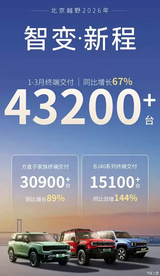 北京越野一季度销量大涨67%，BJ40多款新车型密集上市
