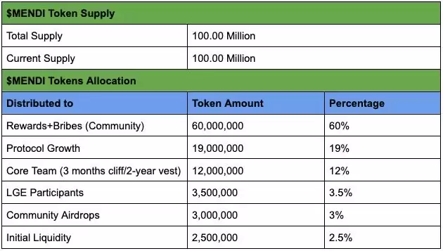 什么是Mendi Finance (MENDI币)?MENDI代币经济学及价格预测
