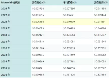 Monad技术亮点 Monad币未来价格 Monad投资潜力