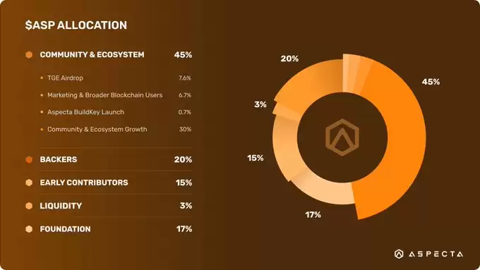 7月24日上线币安的Aspecta(ASP币)是什么?Aspecta团队背景,代币模型以及空投获取指南