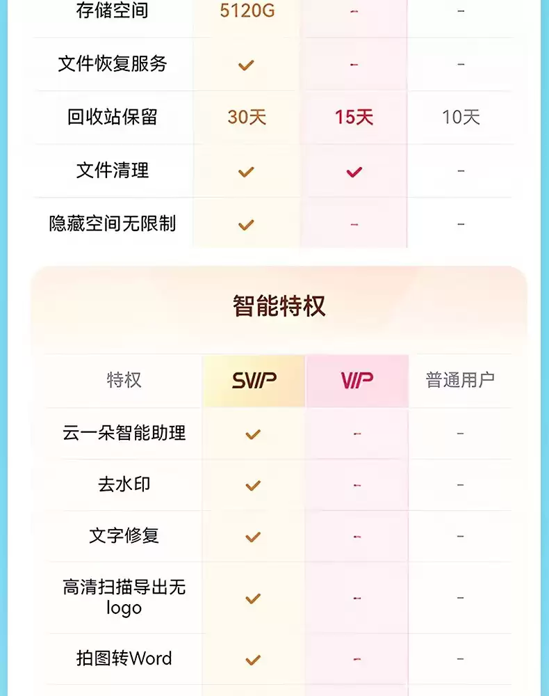 三月正是奋斗的季节：百度网盘 SVIP 会员 14.5 元 / 月年内探底
