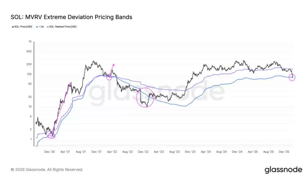 SOL的MVRV波段为75美元底部带来希望