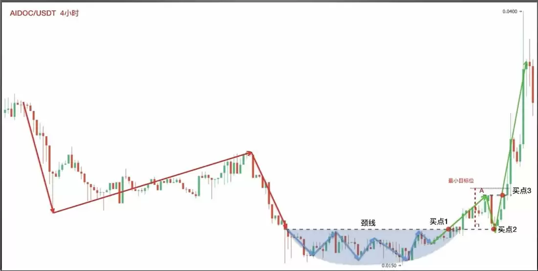 零基础学K线3:抄底形态——圆弧底