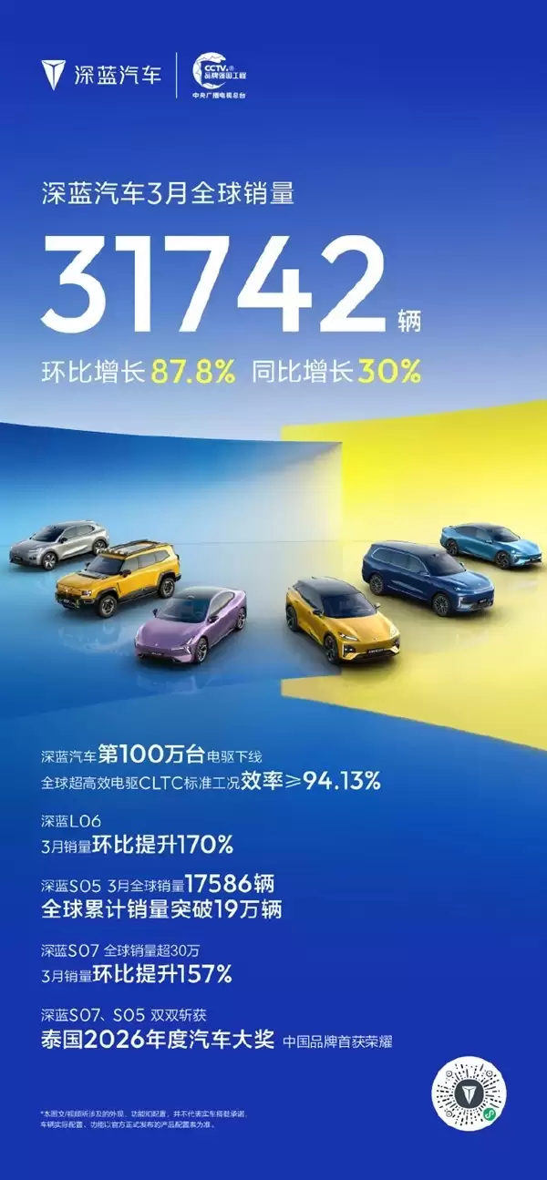 深蓝汽车3月销量破3.17万辆，多车型齐增+电驱破百万+泰国大奖