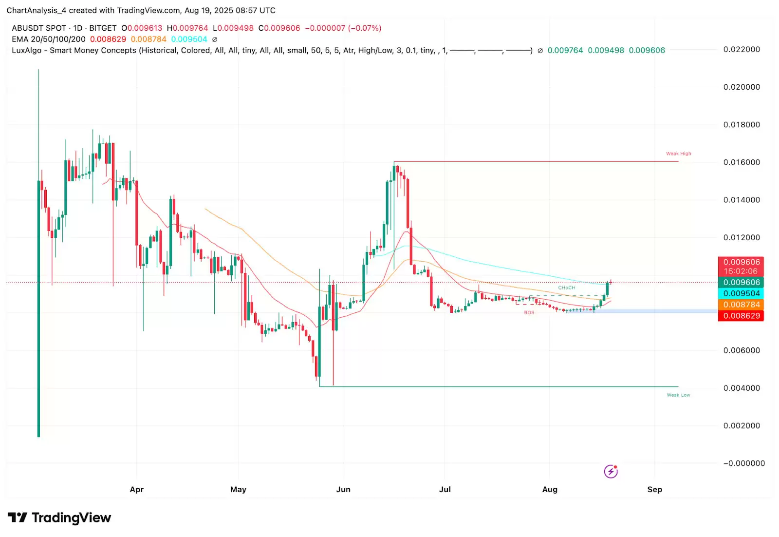AB（AB币）价格预测:2025年、2026年、2027年到2030年