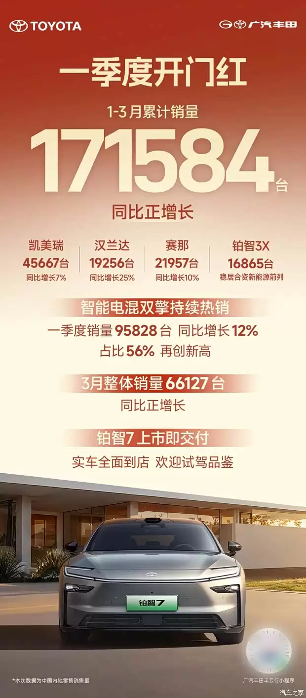 广汽丰田3月销量6.6万辆,一季度混动占比56%创历史新高