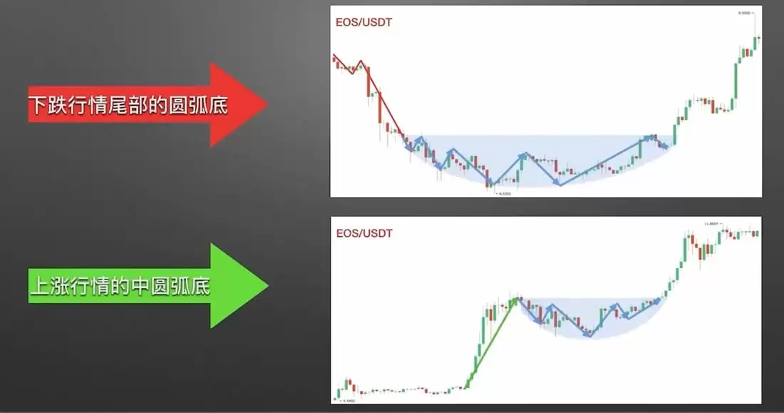 零基础学K线3:抄底形态——圆弧底