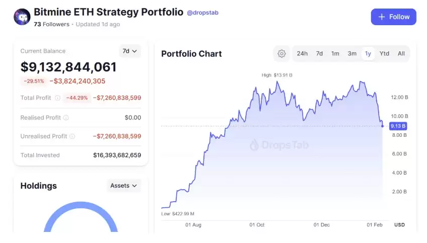 加密货币暴跌冲击资产负债表