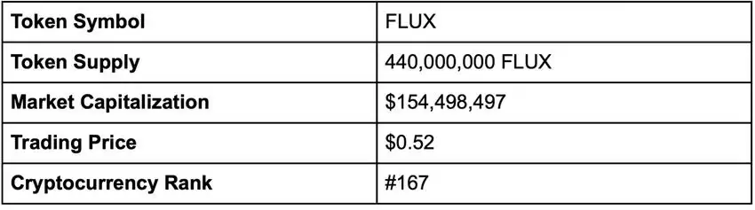 什么是Flux Network(FLUX)币？FLUX代币用途、经济模型与购买方法