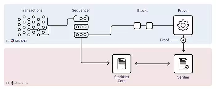 一文了解区块链技术中排序器（Sequencer）的原理、现状及未来