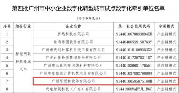 思迈特软件入选广州数字化牵引单位，以数据智能赋能中小企业链式升级