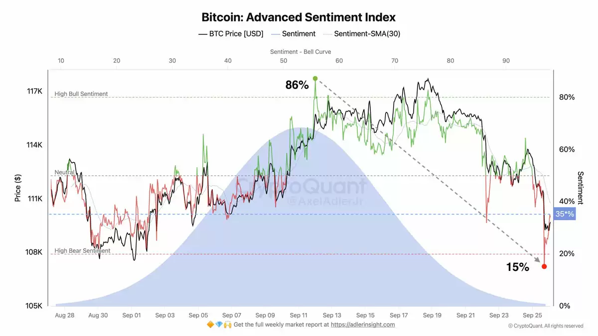 看涨的比特币（BTC）押注在11万美元以下瓦解:一文了解十月风险偏好情绪会重燃吗？