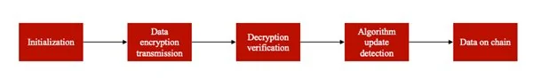 基于后量子密码学:微算法科技( MLGO)区块链预言机加密可更新方案