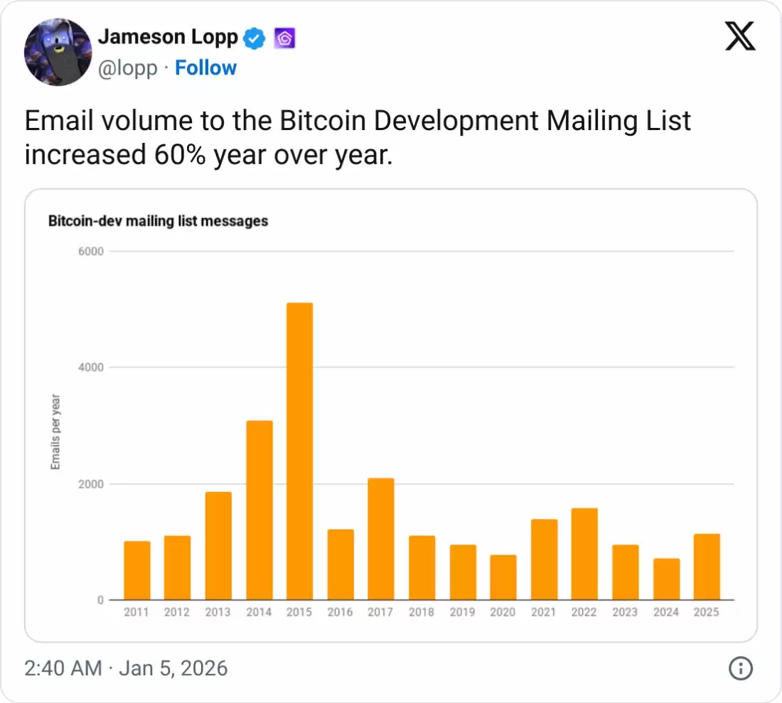 比特币（BTC）开发者在加密货币大发展的一年中纷纷重返工作岗位
