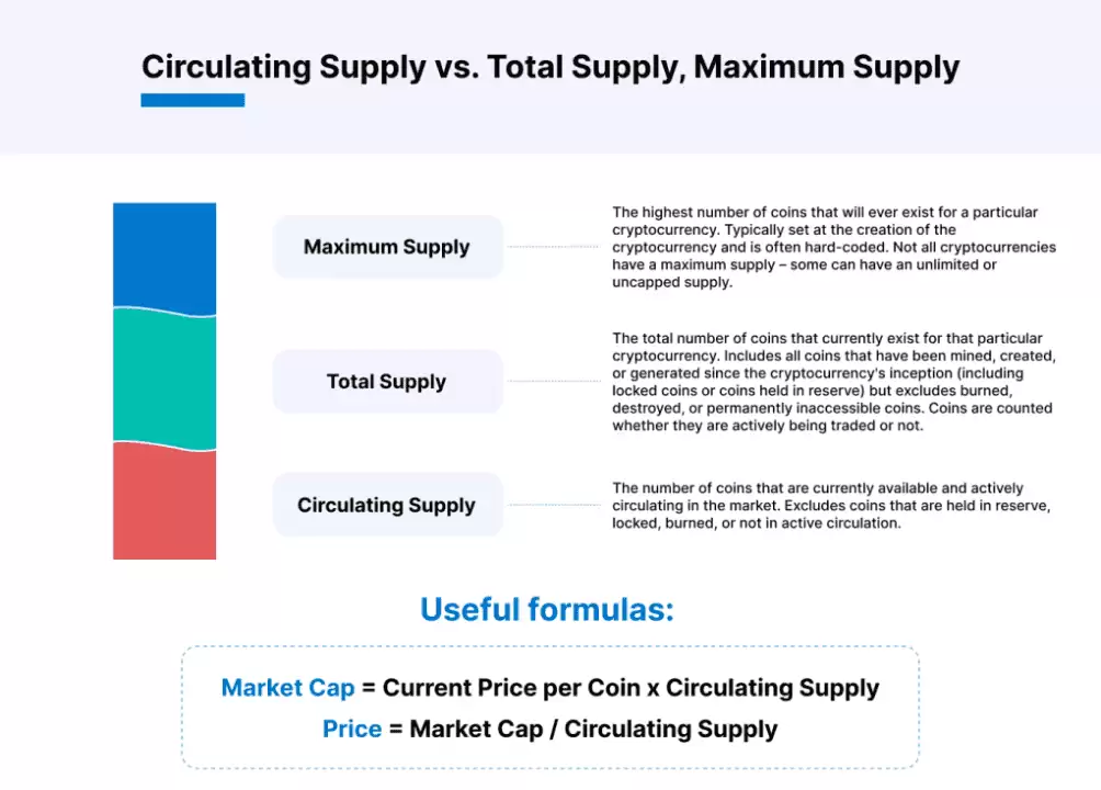 什么是流通供应量与总供应量?如何计算?对加密货币价格有什么影响?