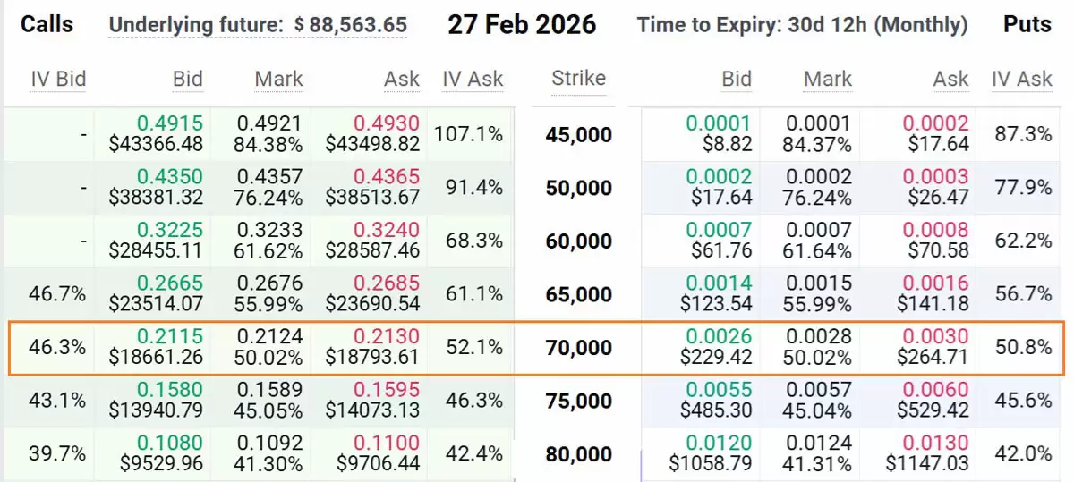 本周有108亿美元比特币（BTC）期权到期:多头会在到期后追逐9.5万美元吗？