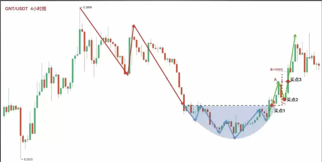 零基础学K线3:抄底形态——圆弧底