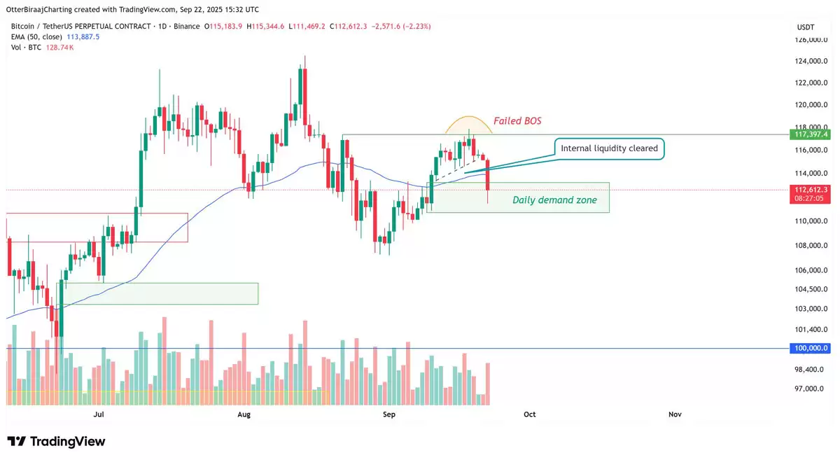 比特币(BTC)交易者在关键价格支撑崩溃后瞄准下行流动性:10.7万美元是下一个目标吗