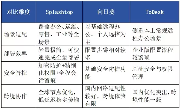 Splashtop 赋能企业级远程办公全场景安全连接成选型优选