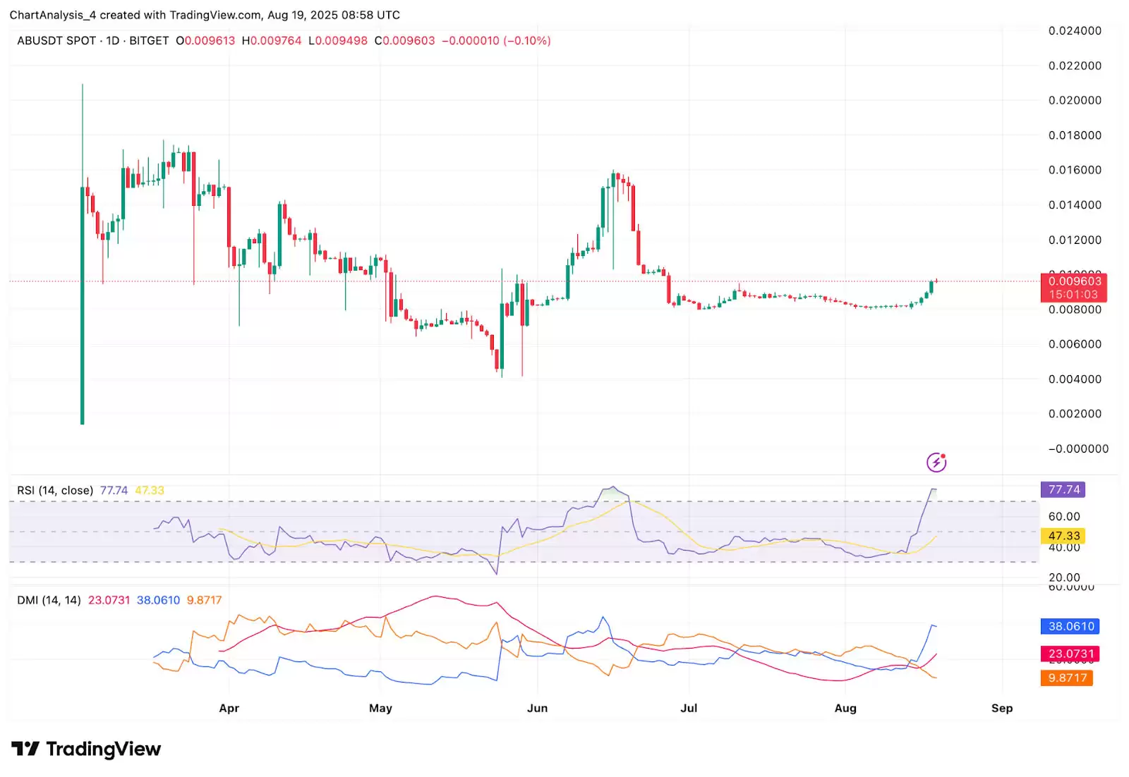 AB（AB币）价格预测:2025年、2026年、2027年到2030年