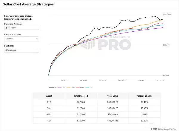 黄金与比特币和其他资产对比分析