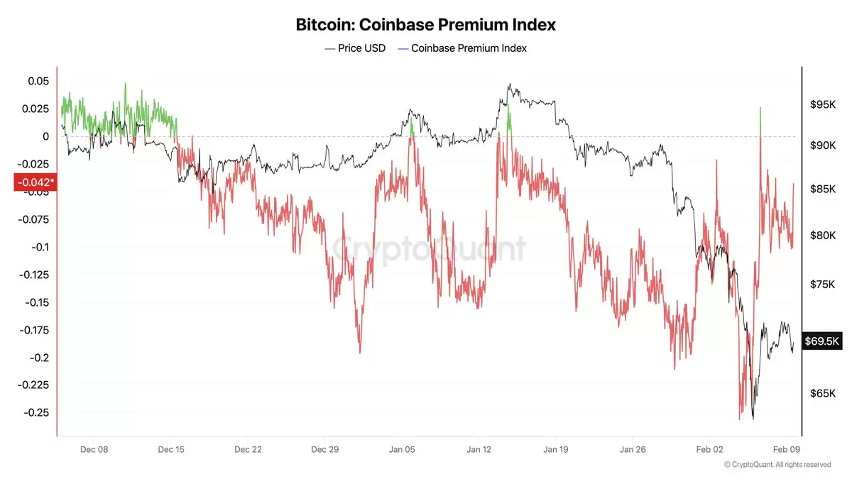 比特币(BTC)逼近7万美元,Coinbase Premium出现一个月以来首次绿色飙升